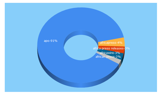 Top 5 Keywords send traffic to apo-opa.com