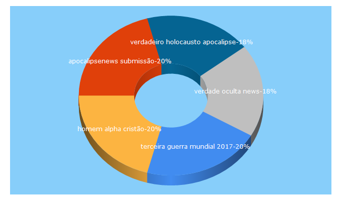 Top 5 Keywords send traffic to apocalipsenews.com