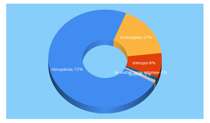 Top 5 Keywords send traffic to apofasizo.gr