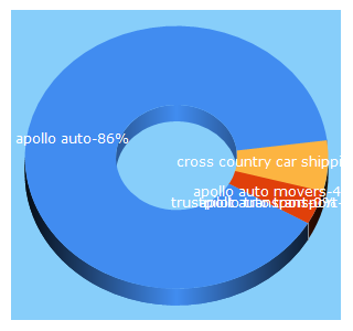 Top 5 Keywords send traffic to apollo.us