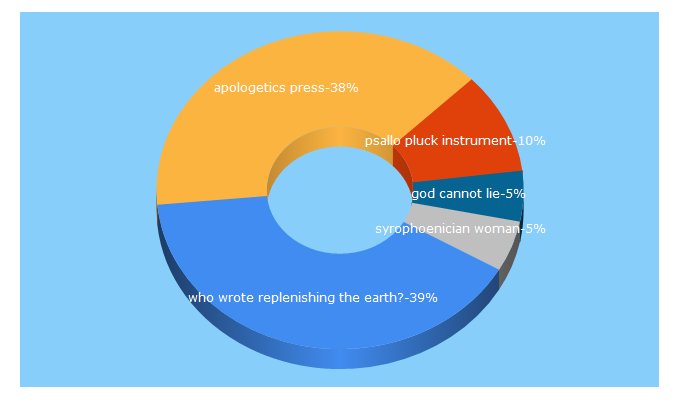 Top 5 Keywords send traffic to apologeticspress.org