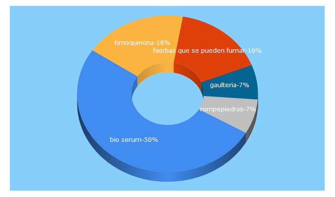 Top 5 Keywords send traffic to apotecaverde.com