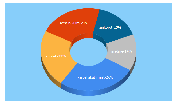 Top 5 Keywords send traffic to apotek.cz