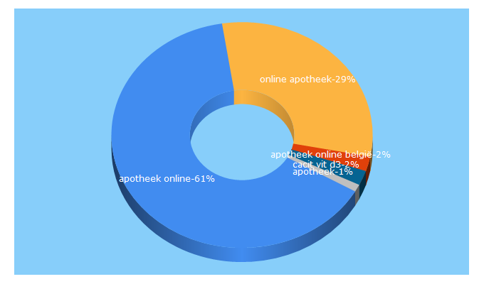 Top 5 Keywords send traffic to apotheek-online.be