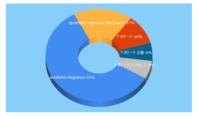 Top 5 Keywords send traffic to apothekefragrance.jp