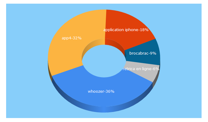 Top 5 Keywords send traffic to app4phone.fr