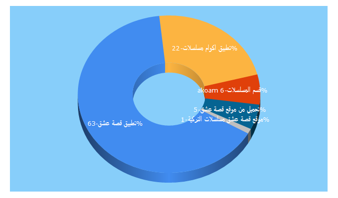 Top 5 Keywords send traffic to app8android.blogspot.com