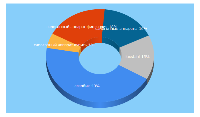 Top 5 Keywords send traffic to apparat-samogon.ru