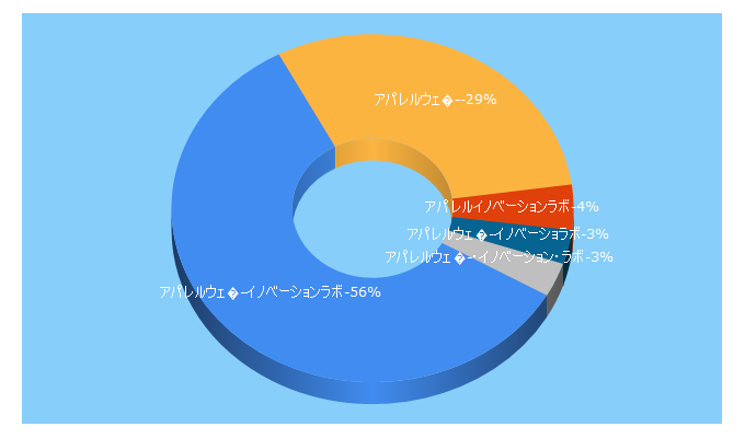 Top 5 Keywords send traffic to apparel-web.co.jp