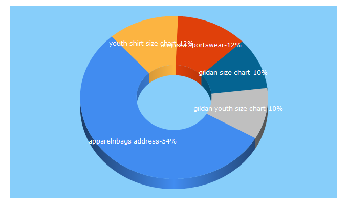 Top 5 Keywords send traffic to apparelnbags.com