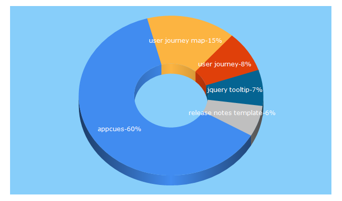 Top 5 Keywords send traffic to appcues.com