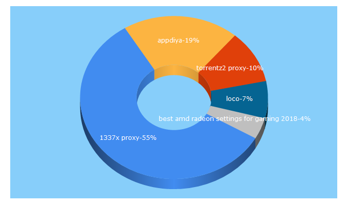 Top 5 Keywords send traffic to appdiya.com