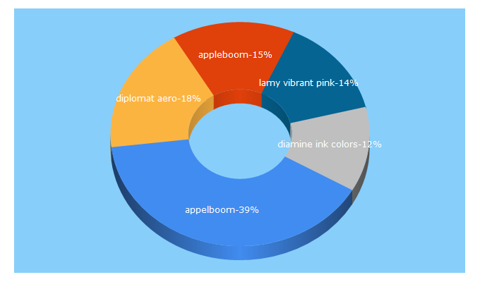 Top 5 Keywords send traffic to appelboom.com