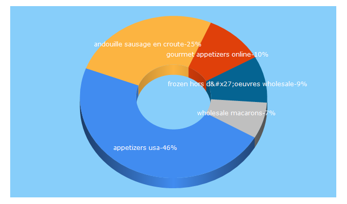 Top 5 Keywords send traffic to appetizersusa.com