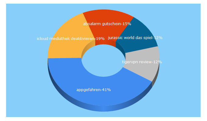 Top 5 Keywords send traffic to appgefahren.de