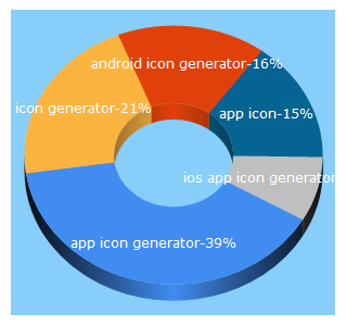 Top 5 Keywords send traffic to appicon.co