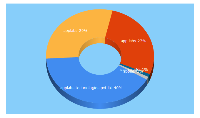 Top 5 Keywords send traffic to applabs.com