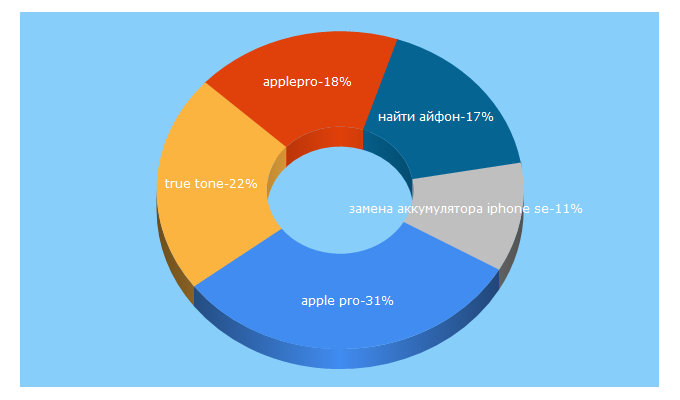 Top 5 Keywords send traffic to apple-pro.ru