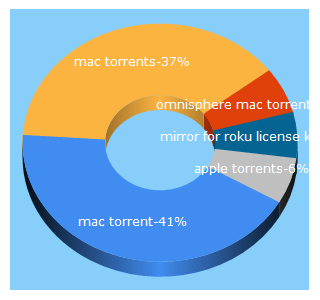 Top 5 Keywords send traffic to apple-torrent.is