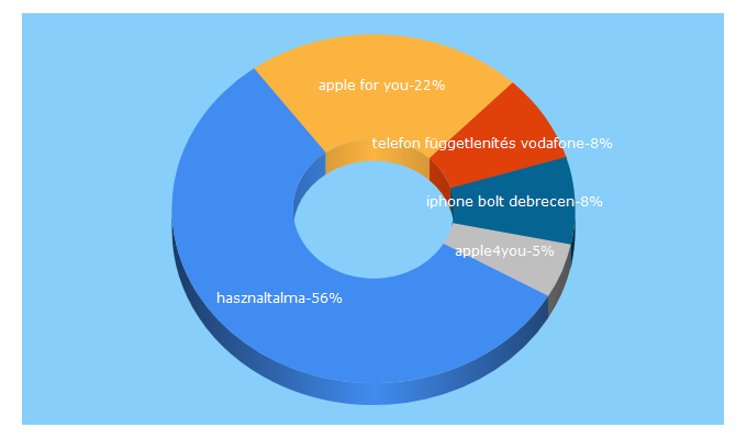 Top 5 Keywords send traffic to apple4you.hu