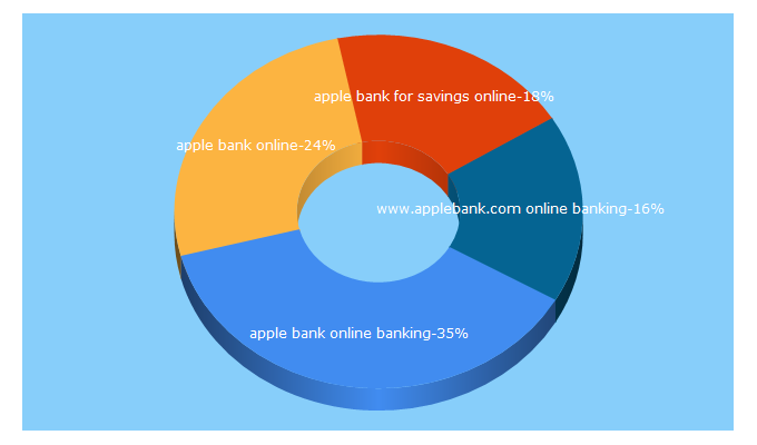 Top 5 Keywords send traffic to applebankdirectonline.com