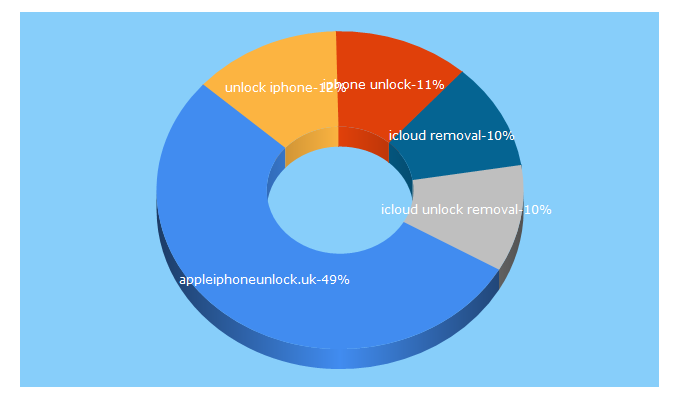 Top 5 Keywords send traffic to appleiphoneunlock.uk