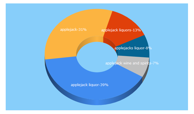 Top 5 Keywords send traffic to applejack.com