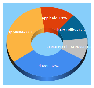 Top 5 Keywords send traffic to applelife.ru