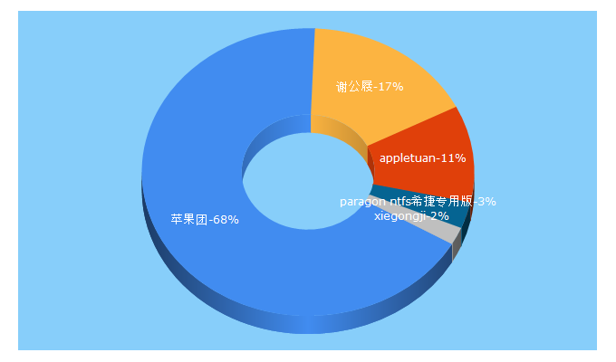 Top 5 Keywords send traffic to appletuan.com