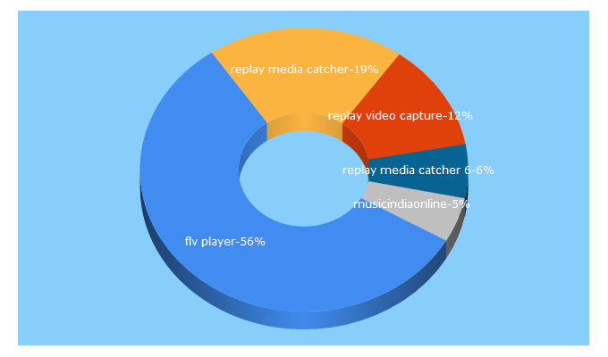 Top 5 Keywords send traffic to applian.com