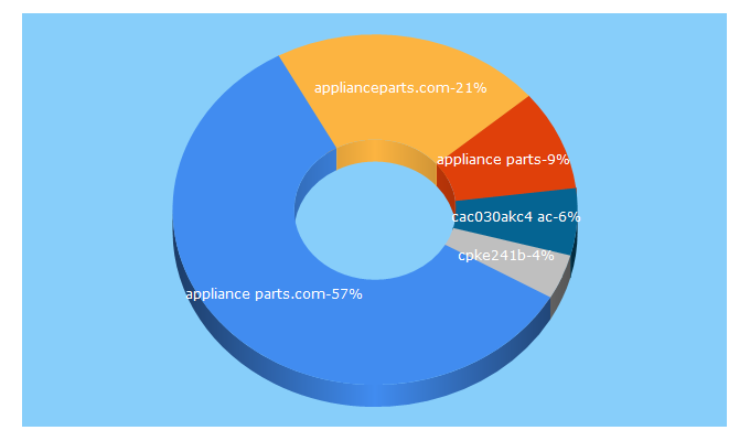 Top 5 Keywords send traffic to applianceparts.com