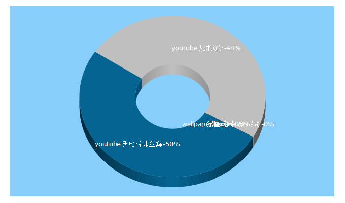 Top 5 Keywords send traffic to applica.info