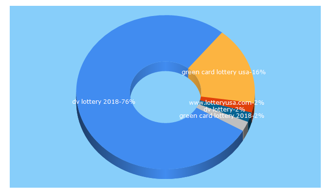 Top 5 Keywords send traffic to applyusagreencardlottery.com