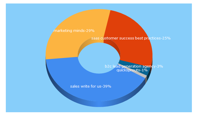 Top 5 Keywords send traffic to appmarketingminds.com