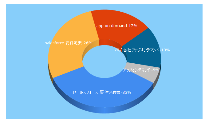 Top 5 Keywords send traffic to appondemand.co.jp