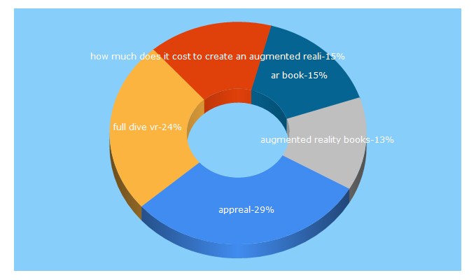 Top 5 Keywords send traffic to appreal-vr.com