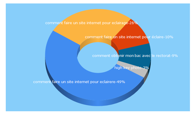 Top 5 Keywords send traffic to apprendre-la-photo-de-portrait.fr