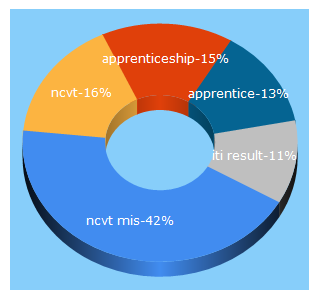 Top 5 Keywords send traffic to apprenticeship.gov.in