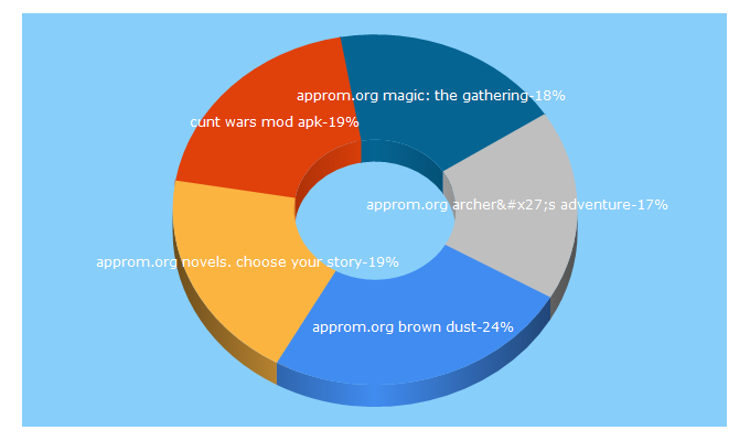 Top 5 Keywords send traffic to approm.org