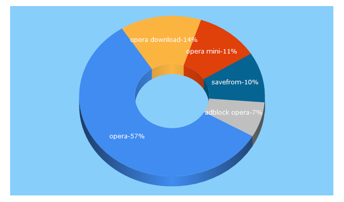 Top 5 Keywords send traffic to apps.opera.com