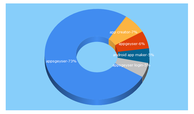 Top 5 Keywords send traffic to appsgeyser.com