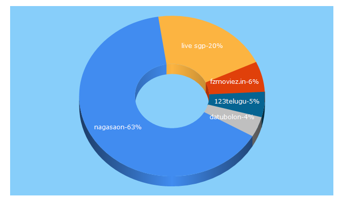 Top 5 Keywords send traffic to appsmania.mobie.in