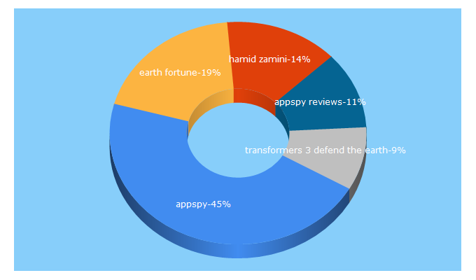 Top 5 Keywords send traffic to appspy.com