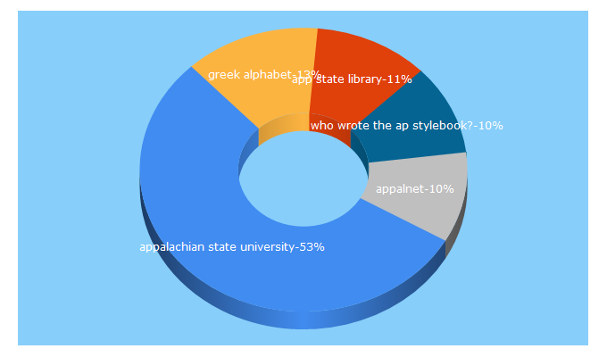 Top 5 Keywords send traffic to appstate.edu