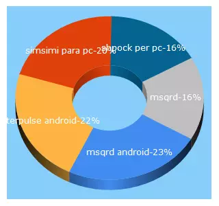 Top 5 Keywords send traffic to appstrides.com