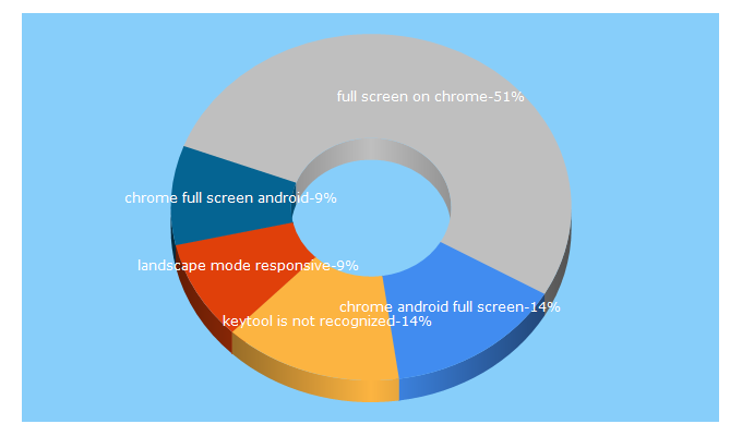 Top 5 Keywords send traffic to appstudio.dev