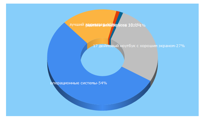 Top 5 Keywords send traffic to apptoday.ru