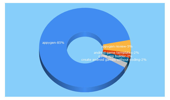 Top 5 Keywords send traffic to appygen.net