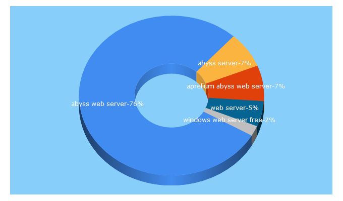 Top 5 Keywords send traffic to aprelium.com