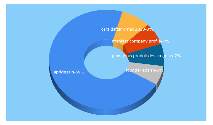 Top 5 Keywords send traffic to apridesain.id